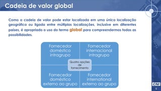 Cadeia de valor global
6
Como a cadeia de valor pode estar localizada em uma única localização
geográfica ou ligada entre múltiplas localizações, inclusive em diferentes
países, é apropriado o uso do termo global para compreendermos todas as
possibilidades.
Fornecedor
doméstico
intragrupo
Fornecedor
internacional
intragrupo
Fornecedor
doméstico
externo ao grupo
Fornecedor
international
externo ao grupo
Quatro opções
de
fornecimento
 