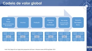 Cadeia de valor global
7
P&D
Design
Desenvolvimento
do produto
Insumos Produção
Marketing
Venda
Distribuição
Pós-venda
(manutenção,
reparo, etc.)
Descarte
Reciclagem
Reúso
Fornecedor
doméstico
intragrupo
Fornecedor
internacional
intragrupo
Fornecedor
doméstico
externo ao
grupo
Fornecedor
international
externo ao
grupo
Quatro opções
de
fornecimento
Fornecedor
doméstico
intragrupo
Fornecedor
internacional
intragrupo
Fornecedor
doméstico
externo ao
grupo
Fornecedor
international
externo ao
grupo
Quatro opções
de
fornecimento
Fornecedor
doméstico
intragrupo
Fornecedor
internacional
intragrupo
Fornecedor
doméstico
externo ao
grupo
Fornecedor
international
externo ao
grupo
Quatro opções
de
fornecimento
Fornecedor
doméstico
intragrupo
Fornecedor
internacional
intragrupo
Fornecedor
doméstico
externo ao
grupo
Fornecedor
international
externo ao
grupo
Quatro opções
de
fornecimento
Fornecedor
doméstico
intragrupo
Fornecedor
internacional
intragrupo
Fornecedor
doméstico
externo ao
grupo
Fornecedor
international
externo ao
grupo
Quatro opções
de
fornecimento
Fornecedor
doméstico
intragrupo
Fornecedor
internacional
intragrupo
Fornecedor
doméstico
externo ao
grupo
Fornecedor
international
externo ao
grupo
Quatro opções
de
fornecimento
Fonte: Park, Nayyar & Low. Supply chain perspectives and Issues: a literature review. WTO/Fung Global. 2013.
 