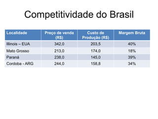 Competitividade do Brasil
Localidade Preço de venda
(R$)
Custo de
Produção (R$)
Margem Bruta
Illinois – EUA 342,0 203,5 40%
Mato Grosso 213,0 174,0 18%
Paraná 238,0 145,0 39%
Cordoba - ARG 244,0 158,8 34%
 