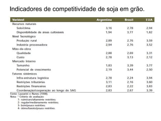Indicadores de competitividade de soja em grão.
 