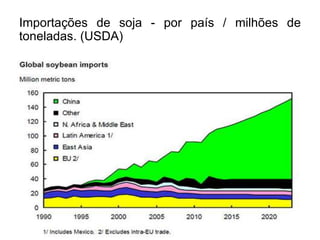 Importações de soja - por país / milhões de
toneladas. (USDA)
 