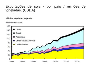 Exportações de soja - por país / milhões de
toneladas. (USDA)
 