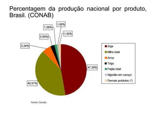 Percentagem da produção nacional por produto,
Brasil. (CONAB)
 