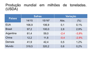 Produção mundial em milhões de toneladas.
(USDA)
Países
Safras Variação
14/15 15/16* Abs. (%)
EUA 106,9 106,9 0,1 0,1%
Brasil 97,2 100,0 2,8 2,9%
Argentina 61,4 59,0 -2,4 -3,9%
China 12,2 11,8 -0,4 -2,9%
Demais 41,9 42,4 0,5 1,2%
Mundo 319,5 320,2 0,6 0,2%
 