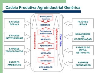 Cadeia Produtiva Agroindustrial Genérica

                                    Produção de
                                      Insumos
  FATORES                                                                                  FATORES
   SOCIAIS                          MERCADO                                                 LEGAIS




                                                    Fluxo de informação
                                    Produção de
                 Fluxo financeiro
                                    Matéria-prima                                         MECANISMOS
   FATORES




                                                                          Fluxo físico
                                                                                              DE
INSTITUCIONAIS                                                                           COORDENAÇÃO
                                     MERCADO


                                    Agroindústria
                                                                                          FATORES DE
   FATORES
                                                                                            INFRA-
TECNOLÓGICOS
                                     MERCADO                                              ESTRUTURA


                                    Distribuição
  FATORES                                                                                  FATORES
 AMBIENTAIS                                                                              ECONÔMICOS
                                    CONSUMIDOR
                                       FINAL
 