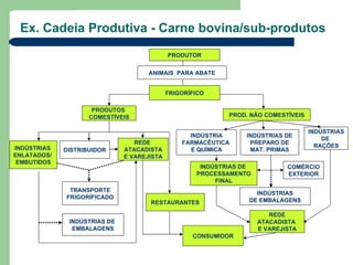 Ex. Cadeia Produtiva - Carne bovina/sub-produtos
                                            PRODUTOR


                                     ANIMAIS PARA ABATE


                                            FRIGORÍFICO

                     PRODUTOS
                    COMESTÍVEIS                             PROD. NÃO COMESTÍVEIS

                                                                                    INDÚSTRIAS
                                                  INDÚSTRIA     INDÚSTRIAS DE
                                                                                        DE
                                 REDE           FARMACÊUTICA     PREPARO DE
INDÚSTRIAS                                                                            RAÇÕES
             DISTRIBUIDOR     ATACADISTA          E QUÍMICA      MAT. PRIMAS
ENLATADOS/                    E VAREJISTA
 EMBUTIDOS
                                                     INDÚSTRIAS DE           COMÉRCIO
                                                    PROCESSAMENTO            EXTERIOR
                                                         FINAL
              TRANSPORTE
                                                                   INDÚSTRIAS
             FRIGORÍFICADO
                                     RESTAURANTES                DE EMBALAGENS

                                                                        REDE
              INDÚSTRIAS DE                                          ATACADISTA
               EMBALAGENS                                            E VAREJISTA
                                                   CONSUMIDOR
 