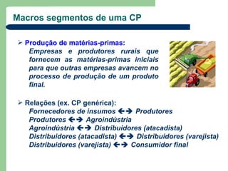 Macros segmentos de uma CP

 Produção de matérias-primas:
   Empresas e produtores rurais que
   fornecem as matérias-primas iniciais
   para que outras empresas avancem no
   processo de produção de um produto
   final.

 Relações (ex. CP genérica):
   Fornecedores de insumos  Produtores
   Produtores  Agroindústria
   Agroindústria  Distribuidores (atacadista)
   Distribuidores (atacadista)  Distribuidores (varejista)
   Distribuidores (varejista)  Consumidor final
 