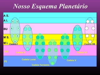 A I.
BU
M I.
AS
FI
M S.
Nosso Esquema Planetário
A S.
A G
B F
EC
D
Cadeia Lunar
Cadeia Terrestre
Cadeia II
Cadeia I
Cadeia V
Cadeia VI
Cadeia VII
 