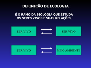DEFINIÇÃO DE ECOLOGIA É O RAMO DA BIOLOGIA QUE ESTUDA OS SERES VIVOS E SUAS RELAÇÕES SER VIVO SER VIVO SER VIVO MEIO AMBIENTE 