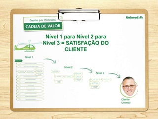 Nível 1 para Nível 2 para
          Nível 3 = SATISFAÇÃO DO
                   CLIENTE
Nível 1


                  Nível 2

                              Nível 3




                                        Cliente
                                        Unimed
 