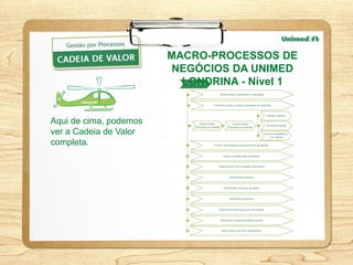 MACRO-PROCESSOS DE
                        NEGÓCIOS DA UNIMED
                          LONDRINA - Nível 1


Aqui de cima, podemos
ver a Cadeia de Valor
completa.
 
