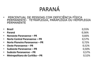 PARANÁ
• PERCENTUAL DE PESSOAS COM DEFICIÊNCIA FÍSICA
PERMANENTE- TETRAPLEGIA, PARAPLEGIA OU HEMIPLEGIA
PERMANENTE
• Brasil 0,55%
• Paraná 0,56%
• Noroeste Paranaense – PR 0,66%
• Norte Central Paranaense – PR 0,57%
• Norte Pioneiro Paranaense – PR 0,72%
• Oeste Paranaense – PR 0,52%
• Sudoeste Paranaense – PR 0,50%
• Sudeste Paranaense – PR 0,57%
• Metropolitana de Curitiba – PR 0,52%
 