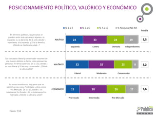 Casos: 734
POSICIONAMIENTO POLÍTICO, VALÓRICO Y ECONÓMICO
19
32
24
38
35
33
26
25
24
17
8
19
ECONÓMICO
VALÓRICO
POLÍTICO
% 1 a 4 % 5 a 6 % 7 a 10 % Ninguna+NS-NR
En términos políticos, las personas se
pueden sentir más cercanas o lejanas a la
izquierda o a la derecha. De 1 a 10, donde 1
representa a la izquierda y 10 a la derecha,
¿Dónde se clasificaría usted...?
Los conceptos liberal y conservador resumen de
una manera distinta la forma como piensan las
personas en temas valóricos. De 1 a 10, donde 1
es muy liberal y 10 es muy conservador. ¿Dónde
se ubica usted?
En temas económicos, hay gente que se
identifica más como Pro Estado y otros como
Pro Mercado. De 1 a 10, donde 1 es
totalmente Pro Estado y 10 es totalmente Pro
Mercado, ¿Dónde se ubicaría usted?
Izquierda Centro Derecha Independientes
Media
5,5
Liberal Moderado Conservador
Pro Estado Intermedia Pro Mercado
5,6
5,2
 