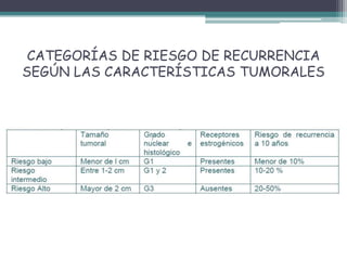 CATEGORÍAS DE RIESGO DE RECURRENCIA
SEGÚN LAS CARACTERÍSTICAS TUMORALES
 
