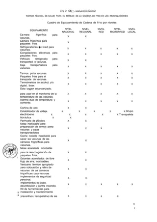 1
0
9
'
NTS Nº 13(;- MINSA/2017/DGIESP
NORMA TÉCNICA DE SALUD PARA EL MANEJO DE LA CADENA DE FRÍO EN LAS INMUNIZACIONES
Cuadro de Equipamiento de Cadena de Frío por niveles
EQUIPAMIENTO
NIVEL NIVEL NIVEL NIVEL NIVEL
NACIONAL REGIONAL RED MICRORRED LOCAL
Camara frigorífica para
vacunas.
X X
Cámara frigorífica para
paquetes fríos.
X
Refrigeradoras i�e lined para
X X X X X
vacunas.
Congeladoras eléctricas para
paquetes fríos.
Vehículo refrigerado para
transported e vacunas.
Caja transportadora para
vacunas.
X X X X X
X X
X X X X X
Termos porta vacunas. X X X X X
Paquetes fríos para el
transporte de vacunas.
Termómetros de alcohol, y/o
digital, láser.
Data logger estandarizado,
X X X X X
X X X X X
para usar en el monitoreo de la X X X X X
temperatura de las vacunas.
Alarma dual de temperatura y
corriente.
X X X X X
Cortina de aire. X X
Estabilizador de voltaje. X X X X X Grupo
electróoeno. X X X X X Transpaleta
hidráulica. X X
Parihuela de plástico. X X
Mesa inoxidable para
preparación de termos porta
vacunas y cajas
transportadoras.
Coche rodable inoxidable para
sacar las vacunas de las
cámaras frigoríficas para
vacunas.
Mesa acanalada inoxidable
X X X
X X
para la descongelación de X X
paquetes fríos.
Estantes acanalados de libre
flujo de aire, inoxidables.
X X
Vestuario térmico apropiado
para colocación y retiro de
vacunas de las cámaras
friqorlñcas cara vacunas.
Implementos de seguridad
personal.
Implementos de aseo,
desinfección v contra incendio.
Kit de herramientas para
� instalación y mantenimiento
X X
X X
X X X X X
)�
preventivo / recuperativo de las X X X X
 