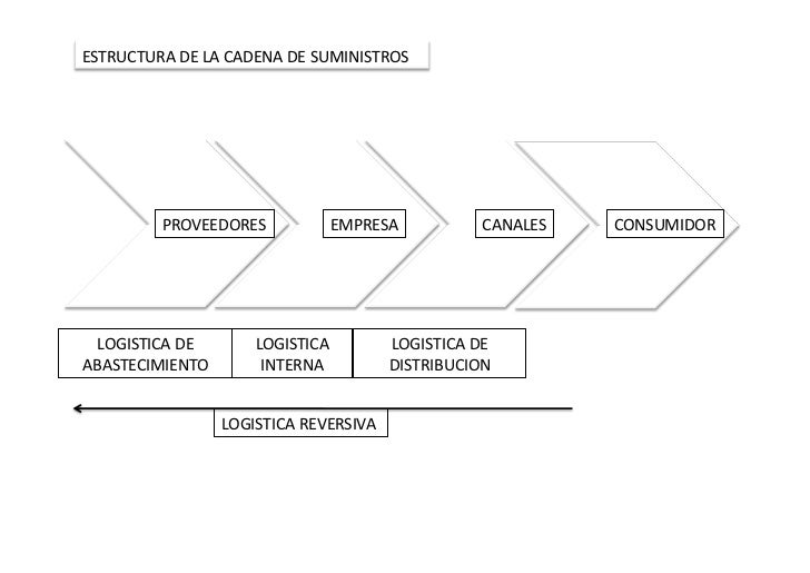Cadena de-suministros-a