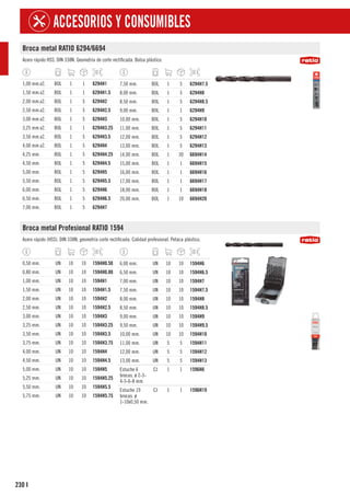 230
ACCESORIOS Y CONSUMIBLES
I
Broca metal RATIO 6294/6694
Acero rápido HSS. DIN 338N. Geometría de corte rectificada. Bolsa plástico.
1,00 mm.x2. BOL 1 1 6294H1
1,50 mm.x2. BOL 1 1 6294H1.5
2,00 mm.x2. BOL 1 5 6294H2
2,50 mm.x2. BOL 1 5 6294H2.5
3,00 mm.x2. BOL 1 5 6294H3
3,25 mm.x2. BOL 1 1 6294H3.25
3,50 mm.x2. BOL 1 5 6294H3.5
4,00 mm.x2. BOL 1 5 6294H4
4,25 mm. BOL 1 5 6294H4.25
4,50 mm. BOL 1 5 6294H4.5
5,00 mm. BOL 1 5 6294H5
5,50 mm. BOL 1 5 6294H5.5
6,00 mm. BOL 1 5 6294H6
6,50 mm. BOL 1 5 6294H6.5
7,00 mm. BOL 1 5 6294H7
7,50 mm. BOL 1 5 6294H7.5
8,00 mm. BOL 1 5 6294H8
8,50 mm. BOL 1 5 6294H8.5
9,00 mm. BOL 1 1 6294H9
10,00 mm. BOL 1 5 6294H10
11,00 mm. BOL 1 5 6294H11
12,00 mm. BOL 1 5 6294H12
13,00 mm. BOL 1 5 6294H13
14,00 mm. BOL 1 30 6694H14
15,00 mm. BOL 1 1 6694H15
16,00 mm. BOL 1 1 6694H16
17,00 mm. BOL 1 1 6694H17
18,00 mm. BOL 1 1 6694H18
20,00 mm. BOL 1 10 6694H20
Broca metal Profesional RATIO 1594
Acero rápido (HSS). DIN 338N, geometría corte rectificada. Calidad profesional. Petaca plástico.
0,50 mm. UN 10 10 1594H0.50
0,80 mm. UN 10 10 1594H0.80
1,00 mm. UN 10 10 1594H1
1,50 mm. UN 10 10 1594H1.5
2,00 mm. UN 10 10 1594H2
2,50 mm. UN 10 10 1594H2.5
3,00 mm. UN 10 10 1594H3
3,25 mm. UN 10 10 1594H3.25
3,50 mm. UN 10 10 1594H3.5
3,75 mm. UN 10 10 1594H3.75
4,00 mm. UN 10 10 1594H4
4,50 mm. UN 10 10 1594H4.5
5,00 mm. UN 10 10 1594H5
5,25 mm. UN 10 10 1594H5.25
5,50 mm. UN 10 10 1594H5.5
5,75 mm. UN 10 10 1594H5.75
6,00 mm. UN 10 10 1594H6
6,50 mm. UN 10 10 1594H6.5
7,00 mm. UN 10 10 1594H7
7,50 mm. UN 10 10 1594H7.5
8,00 mm. UN 10 10 1594H8
8,50 mm. UN 10 10 1594H8.5
9,00 mm. UN 10 10 1594H9
9,50 mm. UN 10 10 1594H9.5
10,00 mm. UN 10 10 1594H10
11,00 mm. UN 5 5 1594H11
12,00 mm. UN 5 5 1594H12
13,00 mm. UN 5 5 1594H13
Estuche 6
brocas. ø 2-3-
4-5-6-8 mm.
CJ 1 1 1596H6
Estuche 19
brocas. ø
1-10x0,50 mm.
CJ 1 1 1596H19
 