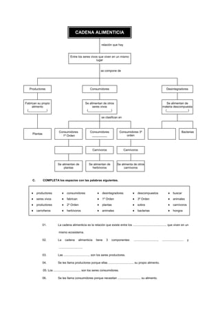 CADENA ALIMENTICIA
relación que hay
Entre los seres vivos que viven en un mismo
lugar
se compone de
Productores Consumidores Desintegradores
Fabrican su propio
alimento
(___________)
Se alimentan de otros
seres vivos
(______________)
Se alimentan de
materia descompuesta
(_____________)
se clasifican en
Plantas
Consumidores
1º Orden
Consumidores
_________
Consumidores 3º
orden
Bacterias
Carnívoros Carnívoros
Se alimentan de
plantas
Se alimentan de
herbívoros
Se alimenta de otros
carnívoros
C. COMPLETA los espacios con las palabras siguientes.
01. La cadena alimenticia es la relación que existe entre los ......................................... que viven en un
mismo ecosistema.
02. La cadena alimenticia tiene 3 componentes: ............................., .......................... y
.............................
03. Las ................................ son los seres productores.
04. Se les llama productores porque ellas ............................... su propio alimento.
05. Los ................................. son los seres consumidores.
06. Se les llama consumidores porque necesitan ............................ su alimento.
♦ productores
♦ seres vivos
♦ productores
♦ carroñeros
♦ consumidores
♦ fabrican
♦ 2º Orden
♦ herbívoros
♦ desintegradores
♦ 1º Orden
♦ plantas
♦ animales
♦ descompuestos
♦ 3º Orden
♦ sobra
♦ bacterias
♦ buscar
♦ animales
♦ carnívoros
♦ hongos
 