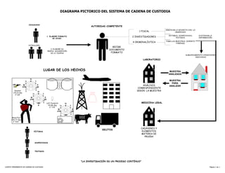 DIAGRAMA PICTORICO DEL SISTEMA DE CADENA DE CUSTODIA


                          CIUDADANO
                                                                                       AUTORIDAD COMPETENTE
                                                                                                                                              VERIFICAR LO DESCRITO CON LO
                                                                                                                        1 FISCAL                       OBSERVADO

                                                                                                                                                VÍCTIMAS, SOSPECHOSOS,       CUSTODIAR LA
                                                1. ELABORE FORMATO                                                 2 INVESTIGADORES                   TESTIGOS.              INFORMACIÓN
                                                      DE AVISO
                                                                                                                                              TOMA LAS MUESTRAS (EXPERTO
                                                                                                                    4 CRIMINALÍSTICA                   FORENSE)
                          PATRULLERO
                                                                                                      RECIBE
                                                    2. ELABORE SU                                   DOCUMENTO
                                                 PROPIA DESCRIPCIÓN
                                                    DE LA ESCENA                                     FORMATO
                                                                                                                                                                ALMACENAMIENTO CONDICIONES
                                                                                                                                                                        ADECUADAS
                                                                                                                              LABORATORIO



                                            LUGAR DE LOS HECHOS                                                                                  MUESTRA
                                                                                                                                                ANALIZADA

                           N
                     31    0      4                                                                                                              MUESTRA
                     5            5                                                                                                                PARA
       180          W                E                                                                                    ANÁLISIS
        S          2702             90
                                                                                                                                                 ANALIZAR
                      2
                                  13                                                                                   CORRESPONDIENTE
         Revolver                 5                                                                                   SEGÚN LA MUESTRA
                      5               N
        270,32 deg
                               31     0     4
          0' 5/8"
                               5            5
                            W                  E
                           2702               90
                                            13
                              2
                              5       180   5 Left Footprint
                                                                    N                                                        MEDICINA LEGAL
                                       S         311,86 deg    31   0     4
                                                  0' 7/8"      5          5
                                                             W               E
                                                            2702            90
                                                                          13
                                                               2
                                                                    180   5
                                                               5
       Blood Pool                                                    S
                                                                                 £££
      236,77 deg
        0' 5/6"



                                                                                                                         CADÁVERES Y
                                                                                               DELITOS
                                VÍCTIMAS                                                                                  ELEMENTOS
                                                                                                                         MATERIA DE
                                                                                                                            PRUEBA

                                  SOSPECHOSOS




                                  TESTIGOS




                                                                                 "LA INVESTIGACIÓN ES UN PROCESO CONTÍNUO"

COMITE PERMANENTE DE CADENA DE CUSTODIA                                                                                                                                               Página 1 de 1
 