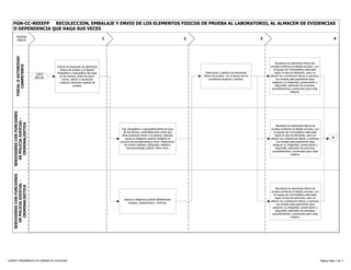 FGN-CC-REEEFP RECOLECCION, EMBALAJE Y ENVIO DE LOS ELEMENTOS FISICOS DE PRUEBA AL LABORATORIO, AL ALMACEN DE EVIDENCIAS
   O DEPENDENCIA QUE HAGA SUS VECES
        RESPON
        SABLES                                                                1                                                   2                                            3                                                           4
      FISCAL O AUTORIDAD




                                                                                                                                                                                        Recolecta los elementos físicos de
          COMPETENTE




                                        Ordena la búsqueda de elementos                                                                                                            prueba conforme al debido proceso, con
                                           físicos de prueba y la fijación                                                                                                            el equipo de Criminalística adecuado
                                        fotográfica y topográfica del lugar                                                             Selecciona y clasifica los elementos           según el tipo de elemento, para no
                               LIMTE
                                          de los hechos, antes de tocar,                                                              físicos de prueba con el apoyo de los        alterar sus condiciones físicas y químicas.
                              INICIAL
                                             mover, alterar o recolectar                                                                   servidores expertos o peritos.               Los embala adecuadamente para
                                          cualquier elemento materia de                                                                                                              asegurar su integridad, preservación y
                                                       prueba.                                                                                                                         seguridad, aplicando los procesos,
                                                                                                                                                                                    procedimientos y protocolos para cada
                                                                                                                                                                                                     materia.
   SERVIDORES CON FUNCIONES
      DE POLICIA JUDICIAL -
        CRIMINALISITICA




                                                                                                                                                                                        Recolecta los elementos físicos de
                                                                                   Fija fotográfica y topográficamente el lugar                                                    prueba conforme al debido proceso, con
                                                                                    de los hechos, preferiblemente antes que                                                          el equipo de Criminalística adecuado
                                                                                   otras personas entren a la escena, además,                                                          según el tipo de elemento, para no
                                                                                      apoya la diligencia judicial mediante la                                                     alterar sus condiciones físicas y químicas.            A
                                                                                  practica de procedimientos como: Elaboración                                                          Los embala adecuadamente para
                                                                                     de retrato hablado, lofoscopia, balística,                                                      asegurar su integridad, preservación y
                                                                                       documentología judicial, entre otros.                                                           seguridad, aplicando los procesos,
                                                                                                                                                                                    procedimientos y protocolos para cada
                                                                                                                                                                                                     materia.
   SERVIDORES CON FUNCIONES
      DE POLICIA JUDICIAL -
        CRIMINALISITICA




                                                                                                                                                                                        Recolecta los elementos físicos de
                                                                                                                                                                                   prueba conforme al debido proceso, con
                                                                                                                                                                                      el equipo de Criminalística adecuado
                                                                                                                                                                                       según el tipo de elemento, para no
                                                                                     Apoya la diligencia judicial identificando
                                                                                                                                                                                   alterar sus condiciones físicas y químicas.
                                                                                        testigos, sospechosos y víctimas.
                                                                                                                                                                                        Los embala adecuadamente para
                                                                                                                                                                                     asegurar su integridad, preservación y
                                                                                                                                                                                       seguridad, aplicando los procesos,
                                                                                                                                                                                    procedimientos y protocolos para cada
                                                                                                                                                                                                     materia.




COMITE PERMANENTE DE CADENA DE CUSTODIA                                                                                                                                                                                          Página Page-1 de 3
 