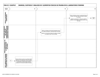 FGN-CC- ICAEFPLF                         INGRESO, CUSTODIA Y ANALISIS DE ELEMENTOS FISICOS DE PRUEBA EN EL LABORATORIO FORENSE

        RESPON
        SABLES                                                                            4                                                               5                                                                    6
       FISCAL O AUTORIDAD
           COMPETENTE




                                                                                                                                                              Recibe el dictamen pericial, los elementos físicos de
                                                                                                                                                               prueba si hay lugar a ello y el formato de cadena
                                                                                                                                                                                 de custodia.
                                                                                                                                                                                                                      Limite
                                                                                                                                                                                                                       Final
                                                                                                                                                                Registra en el formato de cadena de custodia el
                                                                                                                                                              traspaso correspondiente y las observaciones a que
                                                                                                                                                                                   haya lugar.
  CORRESPONDENCIA DEL
  LABORATORIO FORENSE
  SERVIDOR ENCARGADO
      DEL AREA DE




                                                                                               Radica en el sistema de información dispuesto para tal
                                                                                              fin la salida del dictamen y elementos físicos de prueba.

                                                                                              Registra en el formato de cadena de custodia el traslado
                                                                                                        y/o traspaso, fecha, hora de entrega.
    PERITO RESPONSABLE DE
       LA PRACTICA DEL
          DICTAMEN
       JEFE LABORATIO FORENSE
       O QUIEN HAGA SUS VECES




                                    Remite el dictamen pericial a la autoridad judicial
                                     solicitante con los elementos físicos de prueba,
                                A   salvo que se haya dispuesto su envío al almacén
                                        de evidencias o a otra autoridad, dejando
                                    constancia en el formato de cadena de custodia.




COMITE PERMANENTE DE CADENA DE CUSTODIA                                                                                                                                                                                Página 2 de 2
 