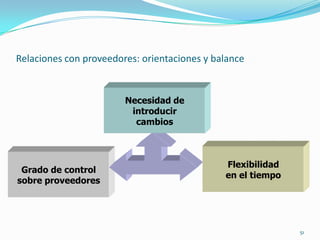 30ObjetivosDescribir la importancia de la administración de la Cadena de Abastecimiento para Manufactura y ServiciosExplorar la influencia de las funciones de Compras y Distribución en su diseño y ejecuciónAnalizar diferentes dinámicas y efectos entre cadenas de suministroDefinir índices de monitoreo de la operación y su consecuencia financiera