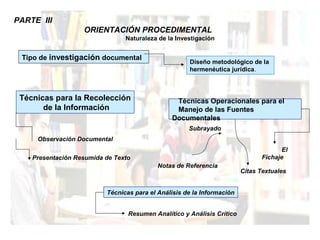 PARTE III 
ORIENTACIÓN PROCEDIMENTAL 
Naturaleza de la Investigación 
Tipo de investigación documental Diseño metodológico de la 
hermenéutica jurídica. 
Técnicas para la Recolección 
de la Información 
Observación Documental 
Presentación Resumida de Texto 
Técnicas Operacionales para el 
Manejo de las Fuentes 
Documentales 
Subrayado 
El 
Fichaje 
Notas de Referencia 
Citas Textuales 
Técnicas para el Análisis de la Información 
Resumen Analítico y Análisis Crítico 
 