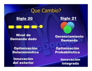 Que Cambio?
   Siglo 20          Siglo 21



  Nivel de         Gerenciamiento
Demanda dado          Demanda

  Optimización     Optimización
 Determinística    Probabilística

 Innovación           Innovación
 del exterior          integrada
 