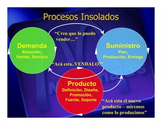 Procesos Insolados
                    “Creo que lo puedo
                    vender…”
Demanda                                       Suministro
  Atracción,                                       Plan,
Ventas, Servicio                             Producción, Entrega
                   “Acá esta..VENDALO!”



                         Producto
                       Definición, Diseño,
                           Promoción,
                        Fuente, Soporte      “Acá esta el nuevo
                                             producto – miremos
                                             como lo producimos”
 
