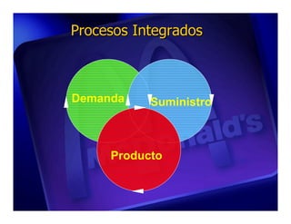 Procesos Integrados



Demanda    Suministro



     Producto
 