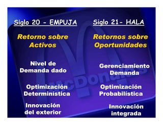 Siglo 20 - EMPUJA   Siglo 21- HALA

Retorno sobre       Retornos sobre
   Activos          Oportunidades

   Nivel de          Gerenciamiento
 Demanda dado           Demanda

   Optimización      Optimización
  Determinística     Probabilística

  Innovación            Innovación
  del exterior           integrada
 