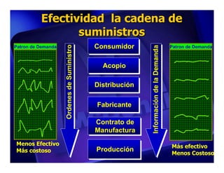 Efectividad la cadena de
                 suministros
Patron de Demanda                           Consumidor
                                            Consumidor                                 Patron de Demanda




                    Ordenes de Suministro




                                                           Información de la Demanda
                                              Acopio
                                              Acopio

                                            Distribución
                                            Distribución

                                            Fabricante
                                            Fabricante

                                            Contrato de
                                            Contrato de
                                            Manufactura
                                            Manufactura
Menos Efectivo                                                                         Más efectivo
Más costoso                                 Producción
                                            Producción                                 Menos Costoso
 