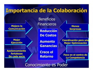 Importancia de la Colaboración
                      Beneficios
   Mejora la
   Mejora la
                     Financieros         Menos
                                          Menos
 Comunicación
 Comunicación                           Sorpresas
                                        Sorpresas
                      Reducción
                      De Costos
     Mejor
     Mejor                         Coordinación para una
                                   Coordinación para una
   Ejecución
   Ejecución
                      Aumento       Mejor Optimización
                                    Mejor Optimización
                      Ganancias
Apalancamiento
Apalancamiento
   fortalezas
                      Crece el
    fortalezas                     Foco en el centro de
                                   Foco en el centro de
 De cada socio
 De cada socio        Retorno        La Competencia
                                     La Competencia


               Conocimiento es Poder
 