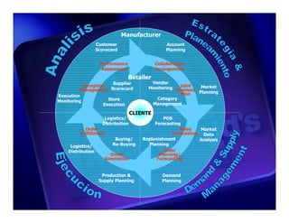 Manufacturer
                   Customer                       Account
                   Scorecard                      Planning


                    Performance               Collaboration
                     Assessment               Arrangement
                                  Retailer
                        Supplier           Vendor
           Exception                                  Joint
         Management    Scorecard          Monitoring Business Market
                                                       Plan   Planning
Execution
                      Store                  Category
Monitoring
                    Execution              Management

                                    CLIENTE
                      Logistics/                 POS
                     Distribution            Forecasting
           Order                                        Sales    Market
         Fulfillment                                 Forecasting Data
                           Buying/      Replenishment           Analysis
     Logistics/           Re-Buying       Planning
    Distribution                                 Order
                         Order                 Planning/
                       Generation             Forecasting


                     Production &                Demand
                    Supply Planning              Planning
 