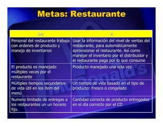 Metas: Restaurante

              De                                      A
Personal del restaurante trabaja Usar la información del nivel de ventas del
con ordenes de producto y        restaurante, para automáticamente
manejo de inventarios            aprovisionar el restaurante. Así como
                                 manejar el inventario por el distribuidor y
                                 el restaurante paga por lo que consume
El producto es manejado          Producto manejado una sola vez
múltiples veces por el
restaurante
Múltiples tiempos secundarios    Un tiempo de vida basado en el tipo de
de vida útil en los ítem del     producto: Fresco o congelado
menú
Numero limitado de entregas a    Cantidad correcta de producto entregados
los restaurantes un un horario   en el día correcto por el CD
fijo.
 