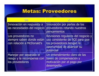 Metas: Proveedores
              De                            A
Innovación en respuesta a Innovación por partes de los
las necesidades del negocio proveedores retando nuestros
                            pensamientos
Los proveedores no          Revisiones regulares del negocio y
siempre saben donde están uso consistente de SQI para que
con relación a McDonald’s los proveedores tengan la
                            oportunidad de alcanzar su
                            potencial
Manejar por separado el     Un entendimiento claro de las
riesgo y la recompensa con bases de compensación y
los proveedores             motivación por el pago por
                            desempeño.
 