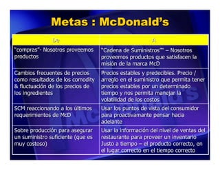 Metas : McDonald’s
               De                                       A
“compras”- Nosotros proveemos      “Cadena de Suministros”“ – Nosotros
productos                          proveemos productos que satisfacen la
                                   misión de la marca McD
Cambios frecuentes de precios      Precios estables y predecibles. Precio /
como resultados de los comodity    arreglo en el suministro que permita tener
& fluctuación de los precios de    precios estables por un determinado
los ingredientes                   tiempo y nos permita manejar la
                                   volatilidad de los costos
SCM reaccionando a los últimos     Usar los puntos de vista del consumidor
requerimientos de McD              para proactivamante pensar hacia
                                   adelante
Sobre producción para asegurar     Usar la información del nivel de ventas del
un suministro suficiente (que es   restaurante para proveer un inventario
muy costoso)                       Justo a tiempo – el producto correcto, en
                                   el lugar correcto en el tiempo correcto
 