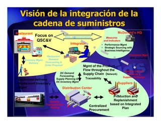 Visión de la integración de la
      cadena de suministros
Restaurant                                                                              McDonald’s HQ
                  Focus on                    Item administration             Measures
                   QSC&V                                                    and Indicators
                                                  Integrator               • Performance Mgmt
          BURGERS & SHAKES

                                                                           • Strategic Sourcing with
                                                                             Business Intelligence
                                                                                                  Promotion Mgnt
                     Restaurant
                                                                                                  With marketing
     Inventory Mgmt    Demand
         Delivery   Forecasting &
                    Order Proposal                         Mgmt of the Product
                                                           Flow throughout the                Visibility into DC
                                        DC Demand          Supply Chain (Network)                Demands &
                                       Forecasting,                                          Supplier Exchange
• Optimized delivery                 Supply Planning &      Traceability
                                     DC Inventory Mgmt
• Restaurant Inventory                                                                  Suppliers
  Mgmt                                    Distribution Center

                                                                                   Production and
                                Dynamic
                                                                                   Replenishment
                             Transportation                                      based on Integrated
                                                               Centralized
                                Routing                                                 Plan
                                                               Procurement
 