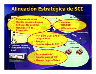 Alineación Estratégica de SCI
Restaurant                                                                    McDonald’s HQ
            Focus on
      – Pago cuando se use Item administration                       Measures
             QSC&V
      – Cambio concepto bodega                                  – Medidas
                                                                   and Indicators
                               Integrator
      – Entregas NO asistidas
           BURGERS & SHAKES                                       DSS/E2E Mgmt with
                                                                  • Performance
                                                                  • Strategic Sourcing
      – Optimización de                                         – KPIs estándar
                                                                    Business Intelligence
        frecuencias                                                                        Promotion Mgnt
                      Restaurant
                                                                                           With marketing
      Inventory Mgmt    Demand
          Delivery       – P4P para CDs, LPs e Product
                     Forecasting &
                     Order Proposal
                                            Mgmt of the
                                            Flow throughout the
                            integradores    Supply Chain (Network)
                         – Proceso
                     DC Demand Forecasting,    Traceability   Visibility into DC Demands &
                       Supply Planning &                           Supplier Exchange
• Optimized delivery
                            comprensivo de SQI
                       DC Inventory Mgmt
• Restaurant Inventory                                                        Suppliers
  Mgmt                                    Distribution Center

                                       – Estandares de                 Production and
                                          Calidad para el CD           Replenishment
                                 Dynamic
                                       – Manejo de pre-Fletes
                              Transportation
                                                         Centralized
                                                                     based on Integrated
                                Routing                                             Plan
                                                           Procurement
 
