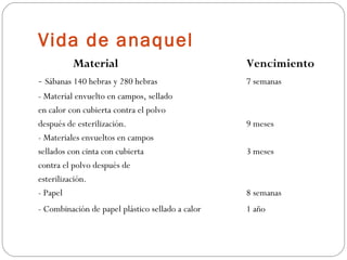 Vida de anaquel Material Vencimiento -  Sábanas 140 hebras y 280 hebras 7 semanas - Material envuelto en campos, sellado en calor con cubierta contra el polvo  después de esterilización. 9 meses - Materiales envueltos en campos  sellados con cinta con cubierta 3 meses contra el polvo después de esterilización.  - Papel  8 semanas - Combinación de papel plástico sellado a calor 1 año 