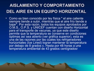 AISLAMIENTO Y COMPORTAMIENTO DEL AIRE EN UN EQUIPO HORIZONTAL   Como es bien conocido por ley física " el aire caliente siempre tiende a subir, mientras que el aire frío tiende a bajar". Por esta razón, todos los equipos aprobados por O.M.S., O.P.S. y UNICEF cuentan con diseño Horizontal para el transporte de vacunas, ya que este diseño permite que la temperatura se conserve en condiciones óptimas así sea abierto (ver gráfica superior), esta es una de las razones por las cuales los refrigeradores horizontales (Ice Lined) logran mantener la temperatura por debajo de 8 grados c. Hasta por 48 horas a una temperatura ambiental de 43 grados centígrados !  