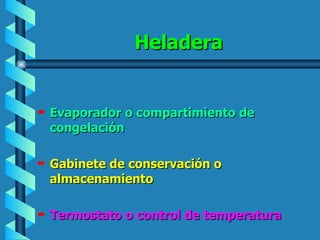 Heladera Evaporador o compartimiento de congelación Gabinete de conservación o almacenamiento Termostato o control de temperatura 