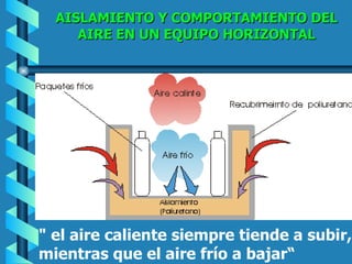 AISLAMIENTO Y COMPORTAMIENTO DEL AIRE EN UN EQUIPO HORIZONTAL " el aire caliente siempre tiende a subir, mientras que el aire frío a bajar“ 