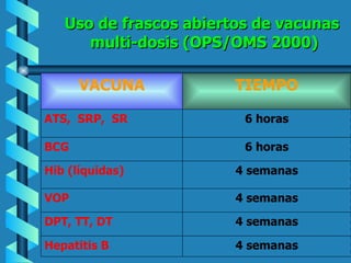 Uso de frascos abiertos de vacunas  multi-dosis (OPS/OMS 2000) 4 semanas Hepatitis B 4 semanas DPT, TT, DT 4 semanas VOP 4 semanas Hib (líquidas) 6 horas BCG 6 horas ATS,  SRP,  SR TIEMPO VACUNA 