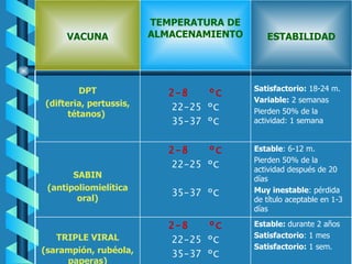 Estable:  durante 2 años Satisfactorio : 1 mes Satisfactorio:  1 sem. 2-8  ºC 22-25 ºC 35-37 ºC TRIPLE VIRAL (sarampión, rubéola, paperas) Estable : 6-12 m. Pierden 50% de la actividad después de 20 días Muy inestable : pérdida de título aceptable en 1-3 días 2-8  ºC 22-25 ºC 35-37 ºC SABIN (antipoliomielítica oral) Satisfactorio:  18-24 m. Variable:  2 semanas Pierden 50% de la actividad: 1 semana 2-8  ºC 22-25 ºC 35-37 ºC DPT (difteria, pertussis, tétanos)  ESTABILIDAD TEMPERATURA DE ALMACENAMIENTO VACUNA 