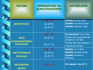 No superar: los 20 ·C 2- 8  ºC ANTIGRIPAL (gripe) Estable:  3 a 7 años Estable:  durante meses Estable:  durante 6 semanas. 2-8  ºC 22-25 ºC 35-37 ºC ANTITETÁNICA (tétanos) Se deteriora:  tras 2 años Pérdida de la capacidad del antígeno D: 20 días Pérdida total del antígeno D: después de 20 días 2-8  ºC 22-25 ºC 35-37  ºC SALK (antipoliomielítica inactivada) Estable: durante años Estable:  durante 30 días Estable:  durante 7 días 2-8  ºC 22-25 ºC 35-37 ºC HEPATITIS B   ESTABILIDAD TEMPERATURA DE ALMACENAMIENTO VACUNA 
