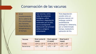Conservación de las vacunas
 En el
mantenimiento
de la cadena de
frío constituyen
dos factores
importantes la
temperatura y
el tiempo.
•Las vacunas, como
todas las sustancias
biológicas, sufren
deterioro y degradación
acelerados por el calor,
con la consiguiente
destrucción del principio
activo o antígeno
inmunizante
•Esta degradación
sucede como un
proceso natural; sin
embargo, existe la
posibilidad de
postergarla o detenerla,
por un determinado
tiempo, mediante la
aplicación de frío.
Vacunas Nivel central (6
meses)
Nivel regional
(4 meses)
Nivel local (2
meses)
Virales -15ºC a –25 ºC -15ºC a –25 ºC +2ºC – +8º
Bacterianas +2ºC - + 8º +2ºC - + 8º +2ºC - + 8º
 