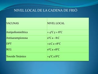 NIVEL LOCAL DE LA CADENA DE FRIÓ
VACUNAS NIVEL LOCAL
Antipoliomielítica + 4°C y + 8°C
Antisarampionosa 0°C a - 8:C
DPT +2:C a +8°C
BCG 0°C a +8°C
Toxoide Tetánico +4°C a 8°C
 
