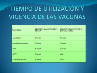 VACUNAS RECOMENDACIONES DEL
MINSA
RECOMENDACIONES DEL
LABORATORIO
- Antipolio 6 horas 8 horas
- Antisarampionosa 6 horas 8 horas
-BCG 6 horas 4 horas
-DPT 6 horas 1 día
- Toxoide Tetánico 6 horas 1 día
 