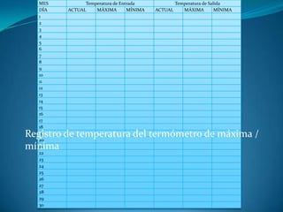 MES Temperatura de Entrada Temperatura de Salida
DÍA ACTUAL MÁXIMA MÍNIMA ACTUAL MÁXIMA MÍNIMA
1
2
3
4
5
6
7
8
9
10
11
12
13
14
15
16
17
18
19
20
21
22
23
24
25
26
27
28
29
30
Registro de temperatura del termómetro de máxima /
mínima
 
